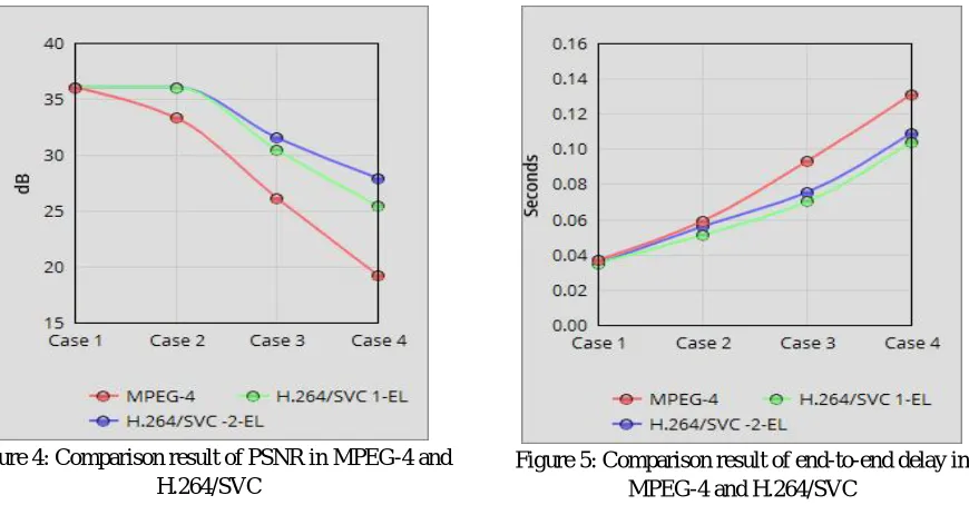Figure 4: Comparison result of PSNR in MPEG-4 and  H.264/SVC 