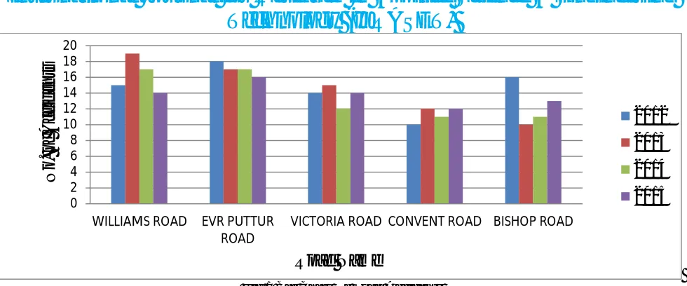 Table 3 states that EVR Puttur road has more Traffic Volume with 5018 PCU per hour in both directions whereas it can be inferred that Victoria road has Traffic Volume with 3900 PCU per hour