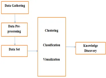 Fig. 1 Data Mining Technique 