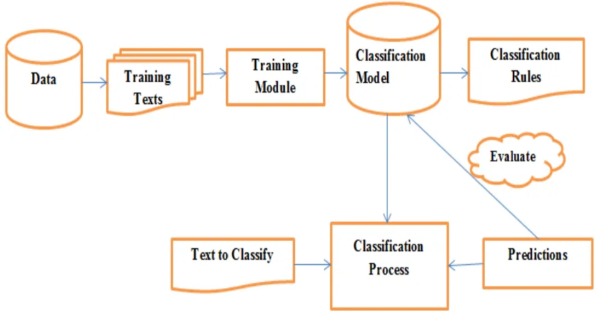 Fig. 2 Data Stream Mining Process 