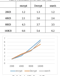 Table I: Performance of File Size with Time 