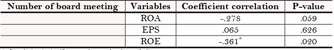 Table-6. Spearman correlation of number of board meeting to ROA, EPS and ROE. 