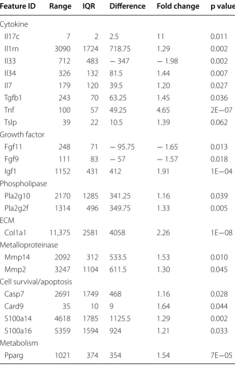 Table 2 Challenge with ethanol resulted in increased expression gene associated with inflammation