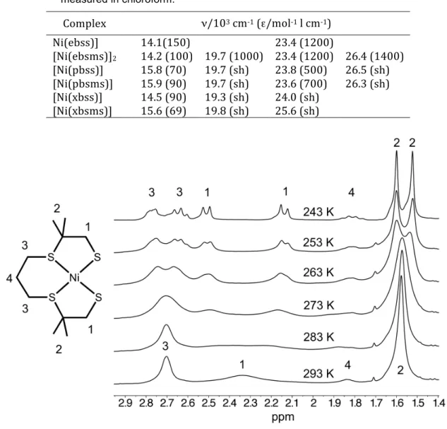 Table  3.2.  Electronic  absorption  maxima  for  the  nickel  complexes  measured in chloroform