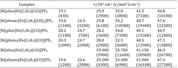Table  3.5.  Electronic  absorption  maxima  for  the  [NiFe]  complexes  measured using acetonitrile solutions