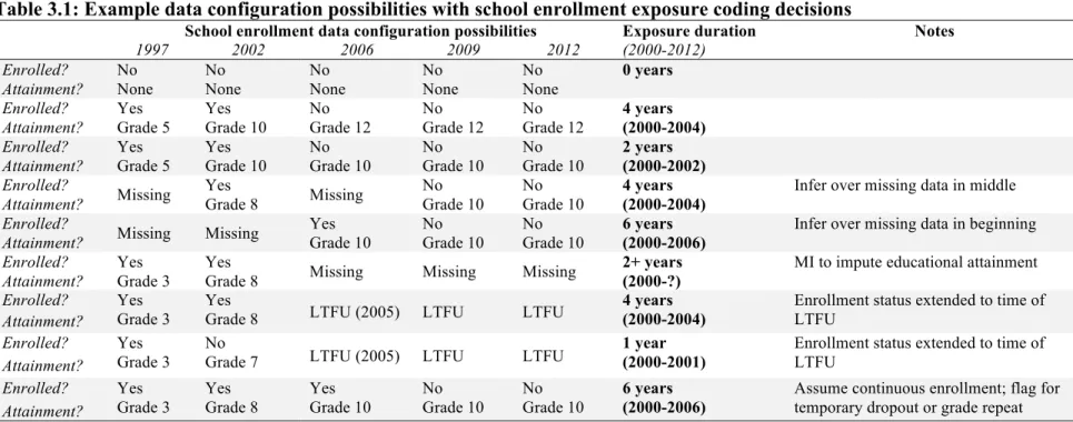 Table 3.1: Example data configuration possibilities with school enrollment exposure coding decisions 