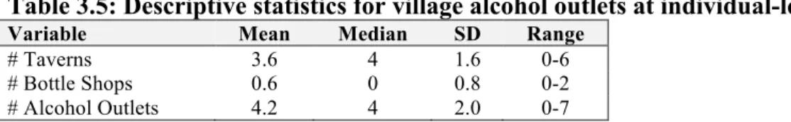 Table 3.5: Descriptive statistics for village alcohol outlets at individual-level 