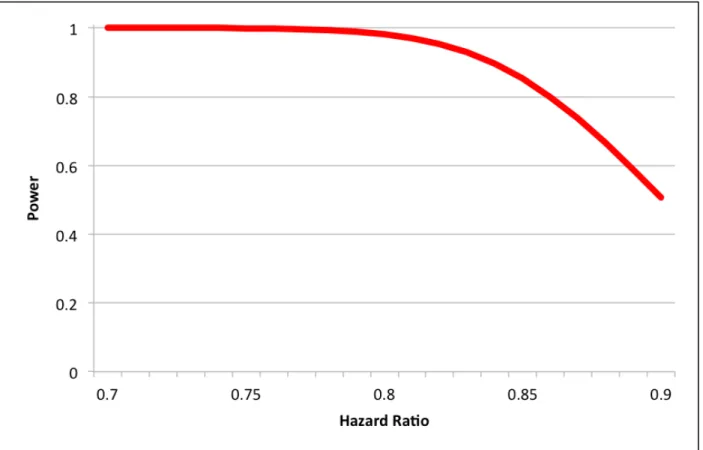 Figure 3.3: Expected statistical power to explore the association between school enrollment  and teen pregnancy over a range of hazard ratios (0.7 to 0.9) 