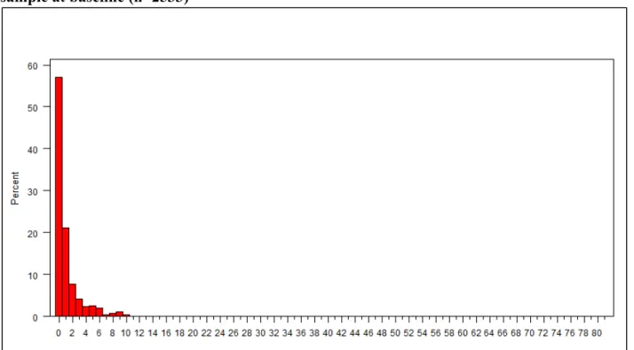 Figure 3.6: Histogram of number of alcohol outlet visits in the last six months in the full  sample at baseline (n=2533) 