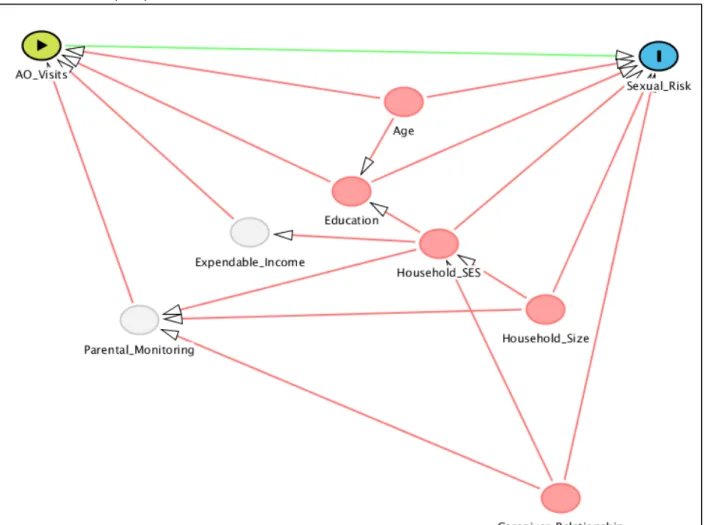 Figure 3.7: Directed acyclic graph depicting the hypothesized relationship between visits to  alcohol outlets (AO) and sexual risk