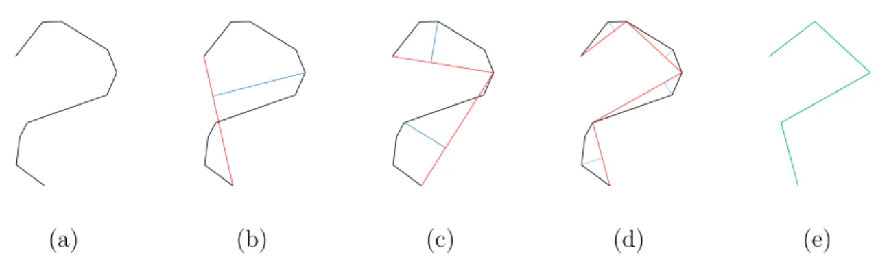 Figure 3.4: A schematic overview of the line simplification method. (a)-(b) Given a piece-wise curve, a horizontal line (red) is obtained by finding the two farthest points, and the extremal point is selected, having the farthest distance (blue) from the h