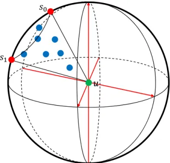 Figure 3.6: A schematic overview of the proposed endpoint detection. An example of the octant of the sphere is determined by three orthogonal axes