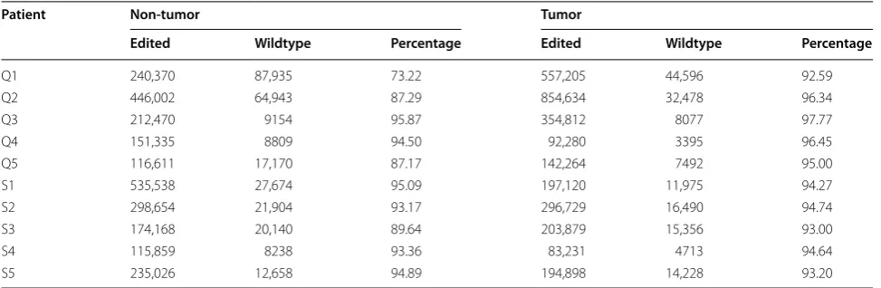 Table 5 Statistics of hsa-let-7e-5p editing