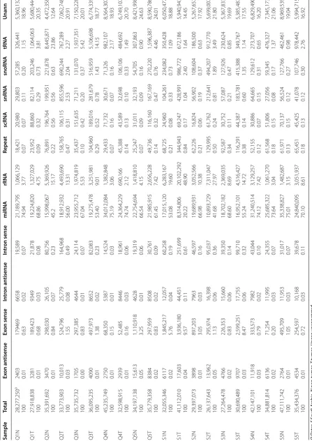 Table 1 Small RNAs in 10 pairs of FFPE prostate cancer specimens detected by NGS