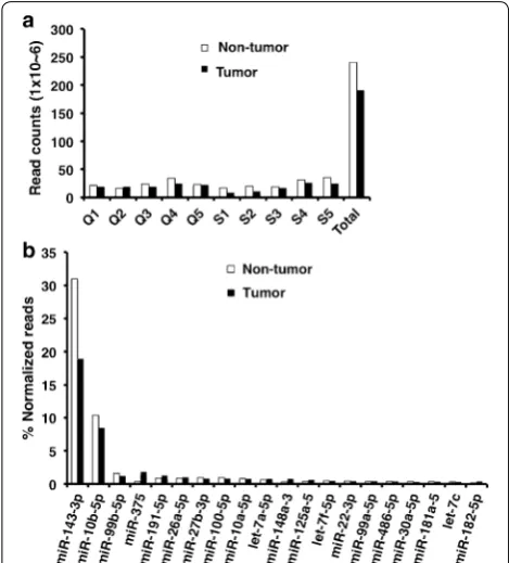 Fig. 1 Mapping results of small RNA transcriptome of 10 pairs of PCa tumor and non‑tumor tissues