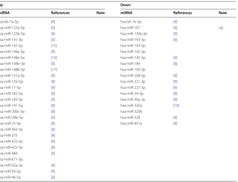 Table 2 Differentially expressed miRNAs (Tumor/non-tumor)
