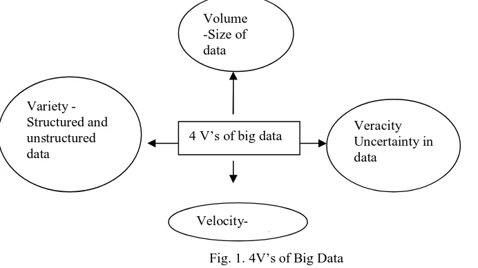 Fig. 1. 4V’s of Big Data 