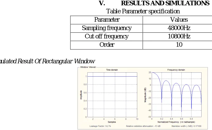 Figure 1. Time and Frequency domain of Rectangular window 