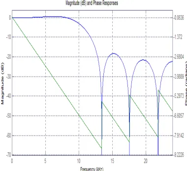 Figure 3. Phase response of rectangular window  