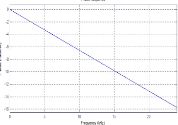 Figure 6.Time and frequency domain of Blackman window 