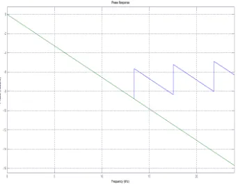 Figure 11.Comparison of magnitude response of Rectangular and Blackman window 