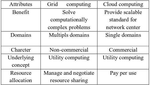 Table 1: Comparison between cloud and grid computing. 