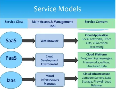 Fig 2: Cloud service model. 