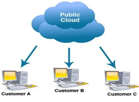 Fig 3: Public cloud. 