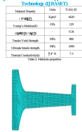 Table 2: Materials properties  