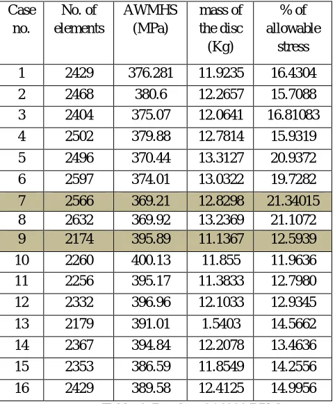 Table 4: Results of 14000 RPM 