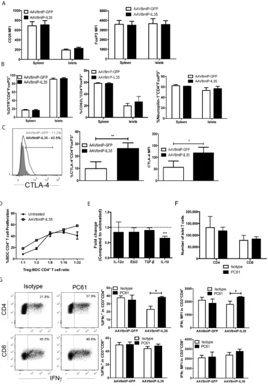 Figure 5. Islet Foxp3 + Treg cells selectively suppress CD4 +  Teff cells in AAV8mIP-IL35 treated  mice