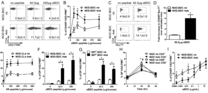 Figure 1. The efficiency of peptide-induced negative selection increases with age