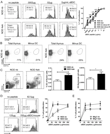 Figure 2. Thymic DC stimulatory capacity increases in a temporal manner