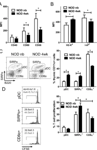 Figure 3. SIRPα +  DC are increased in the 4 wk-old thymus and exhibit enhanced T cell  stimulatory capacity