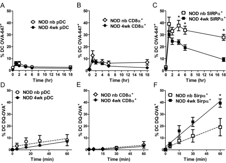 Figure 4. 4 wk-old thymic SIRPα +  DC exhibit enhanced antigen processing and presentation  properties