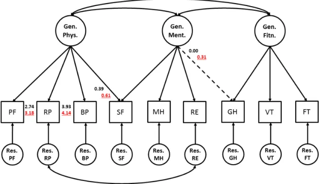 Figure 1. The measurement model used in response shift detection. 