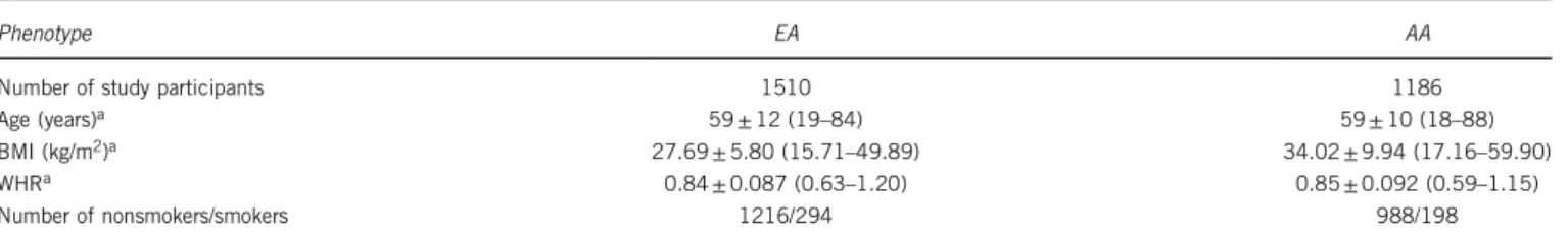 Table 1 Phenotypic information for women analyzed for waist-to-hip ratios