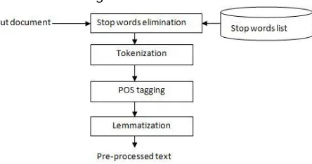 fig. 1 Steps involved in data pre-processing 