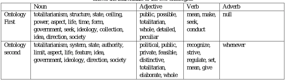 Table II  Shows the individuals of the two ontologies 