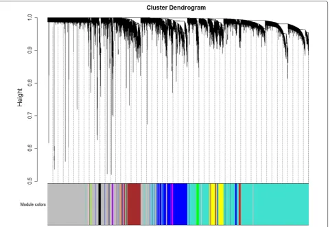 Fig. 1 Hierarchical clustering dendrogram used for module identification