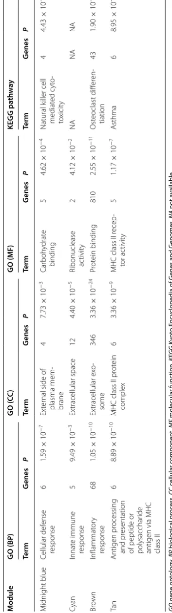 Table 2 Summary of the GO and pathway analysis results of the four sepsis-associated modules