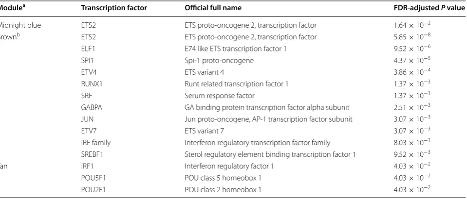 Fig. 3 Enriched transcription factors of particular interest. ETS2 and the IRF family were identified as regulators of multiple sepsis-associ-ated co-expression modules