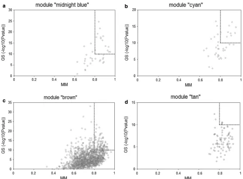Fig. 4 Scatterplots of the intramodular analysis results and hub genes identified in the four sepsis-associated modules