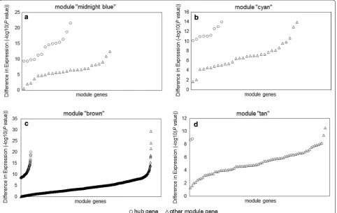 Fig. 5 Differences in expression of hub genes and other module genes between 99 pediatric sepsis samples and 18 normal controls from dataset GSE13904