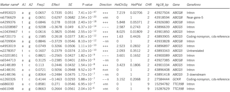 Table 1 Association of SNPs with GBD in the ARIC, BWHHS and WHI IBC array studies