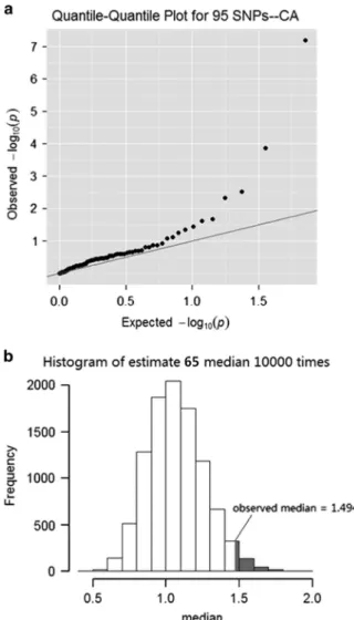 Figure 1b shows results for Monte Carlo simulations analyzing the median − log 10 P-value of 10 000 samples of groups of 65 random SNPs in IBC