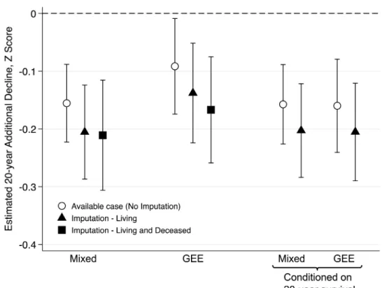 Figure 2. Estimated 20-yeae additional decline in cognitive performance for persons with  diabetes compared to persons without, by model type and use of imputation