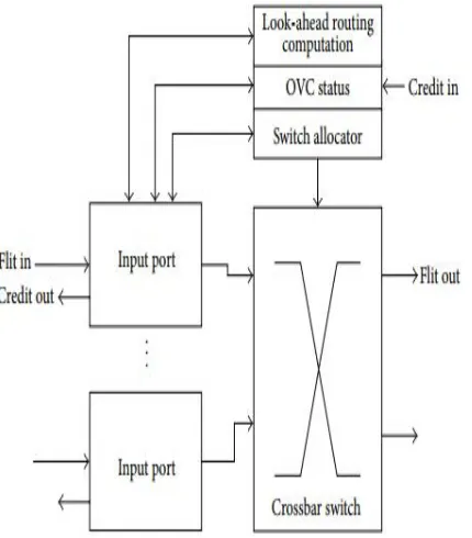 Figure 1:  Block diagram of the proposed NoC router.Figure 1 shows the block diagram of the proposed NoC  router architecture