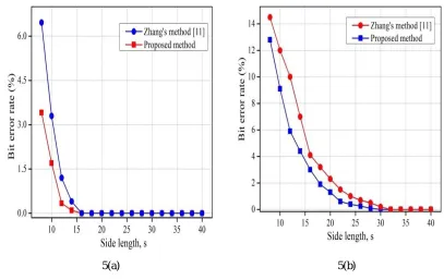 Fig.5 depicts that proposed method presents lower bit error rates than that of Zhang’s system [11] for all three images