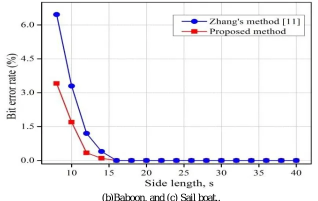 Figure 5. The error rate comparison with Zhang’s method for (a) Lena, 5(c) 